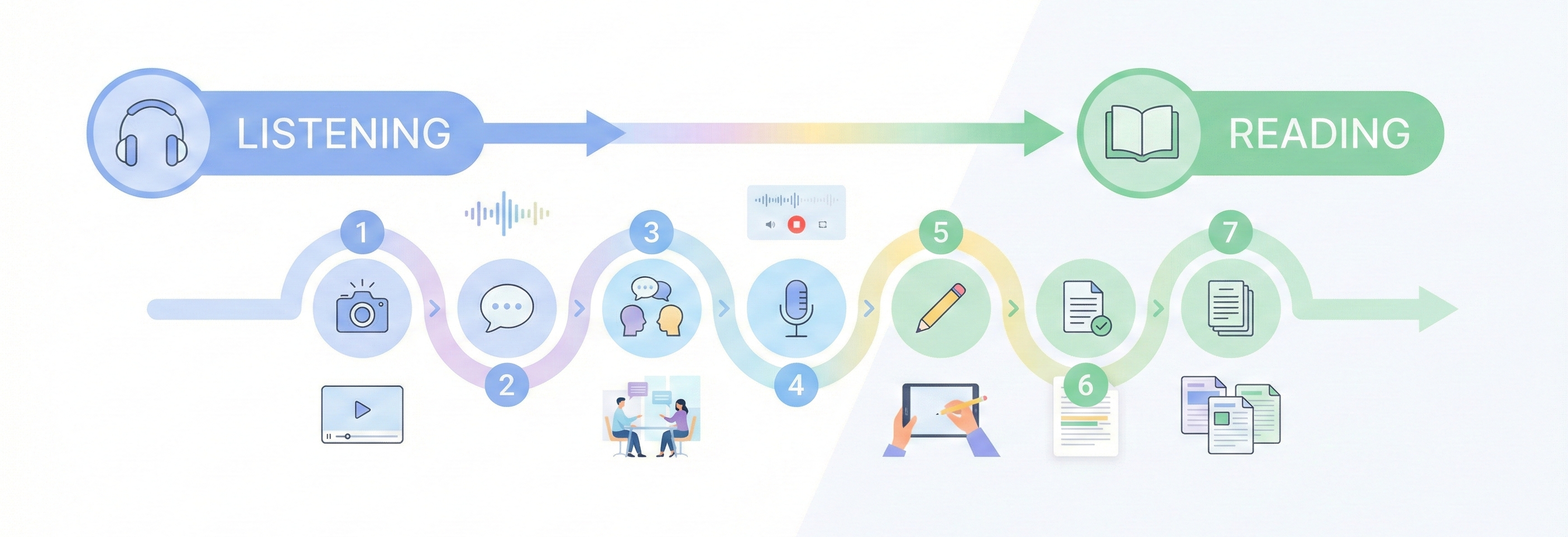 TOEIC® test structure: 7 parts split between Listening (parts 1-4) and Reading (parts 5-7) sections