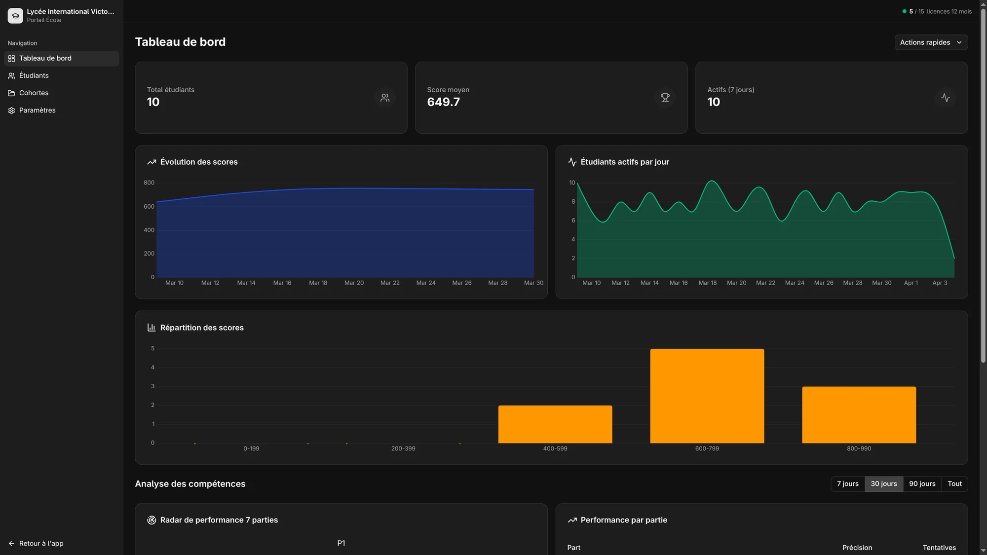 School dashboard — scores, active students, and performance charts